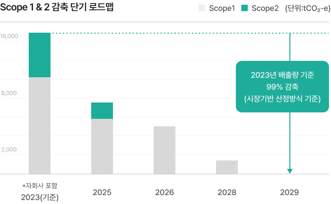 Scope 1 & 2 감축 로드맵 - 2023년 배출량 기준 99% 감축