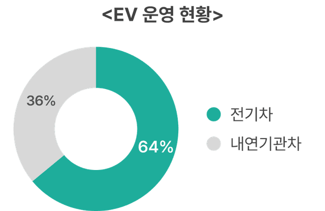 전기차 64%, 내연기관차 36%
