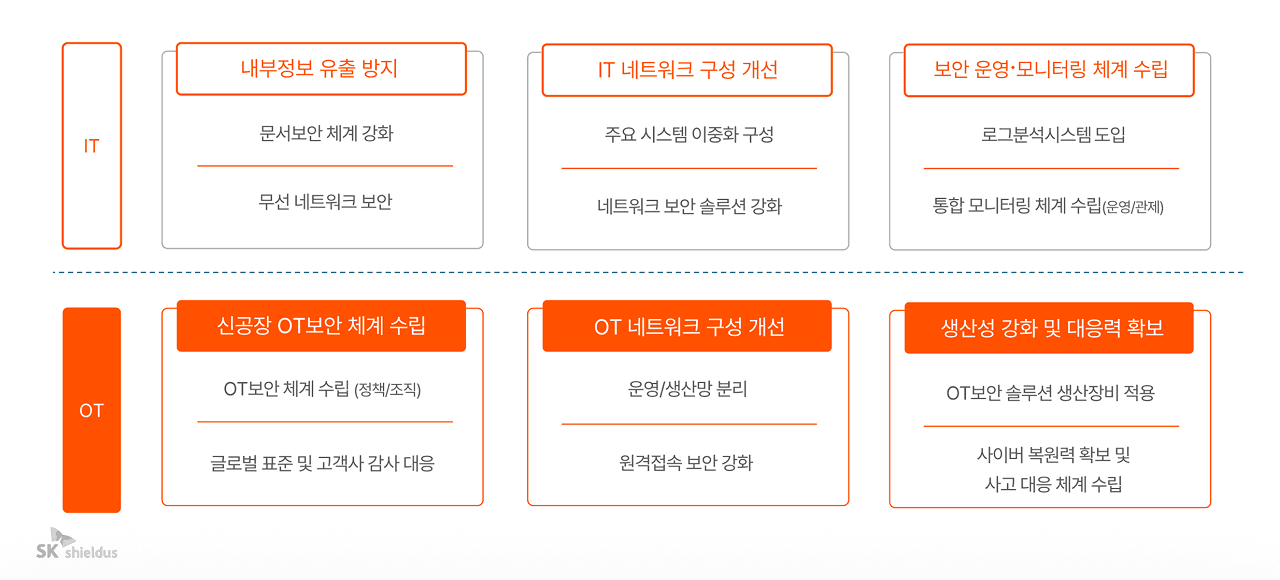 분석 결과에 따른 과제 도출