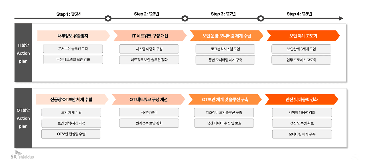 과제별 로드맵 제시